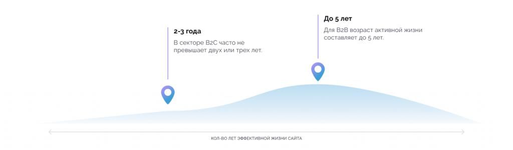 График продолжительности эффективной жизни сайта